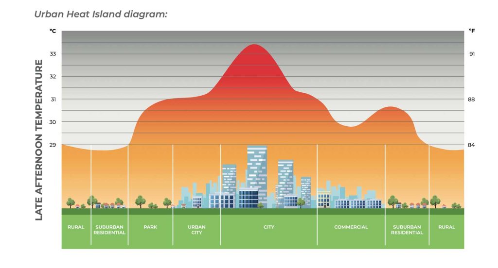 diagram illustrating the urban heat island effect